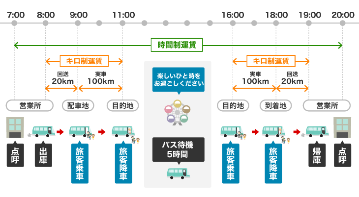 新運賃　大型車　時間・キロ併用制運賃（上限）